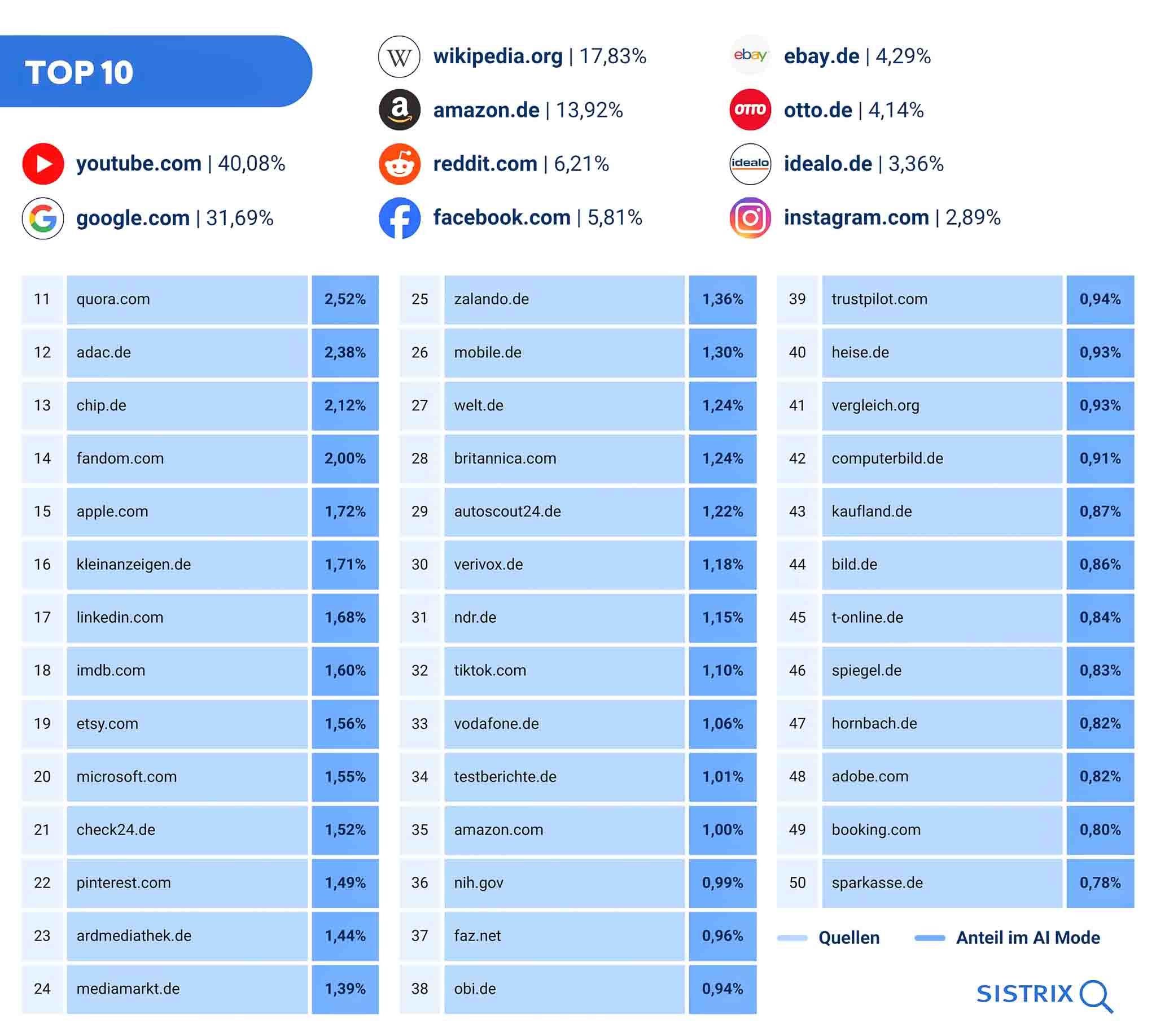 DE Charts - AI Mode: Top 50 Quellen in Deutschland