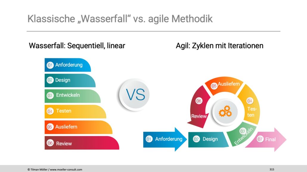 Agile Methoden Vor Und Nachteile | Agile Methoden Bedeutung – RUPLED