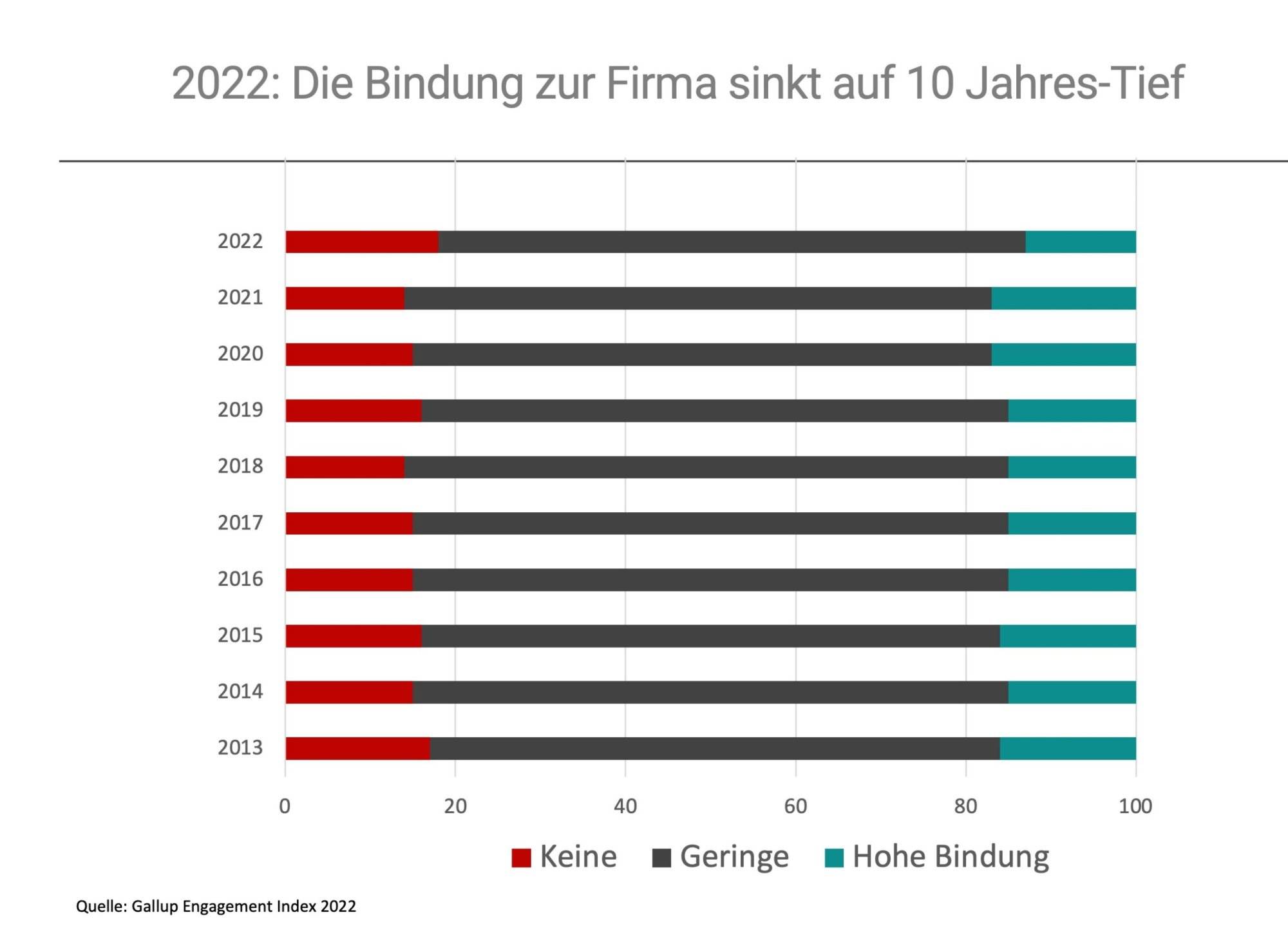 Gallup Studie 2022 Ergebnis: Niedrigste Bindung der Arbeitnehmer seit 10 Jahren