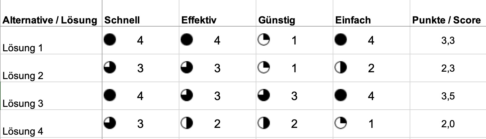 Entscheidungsmatrix Marketingbeispiel