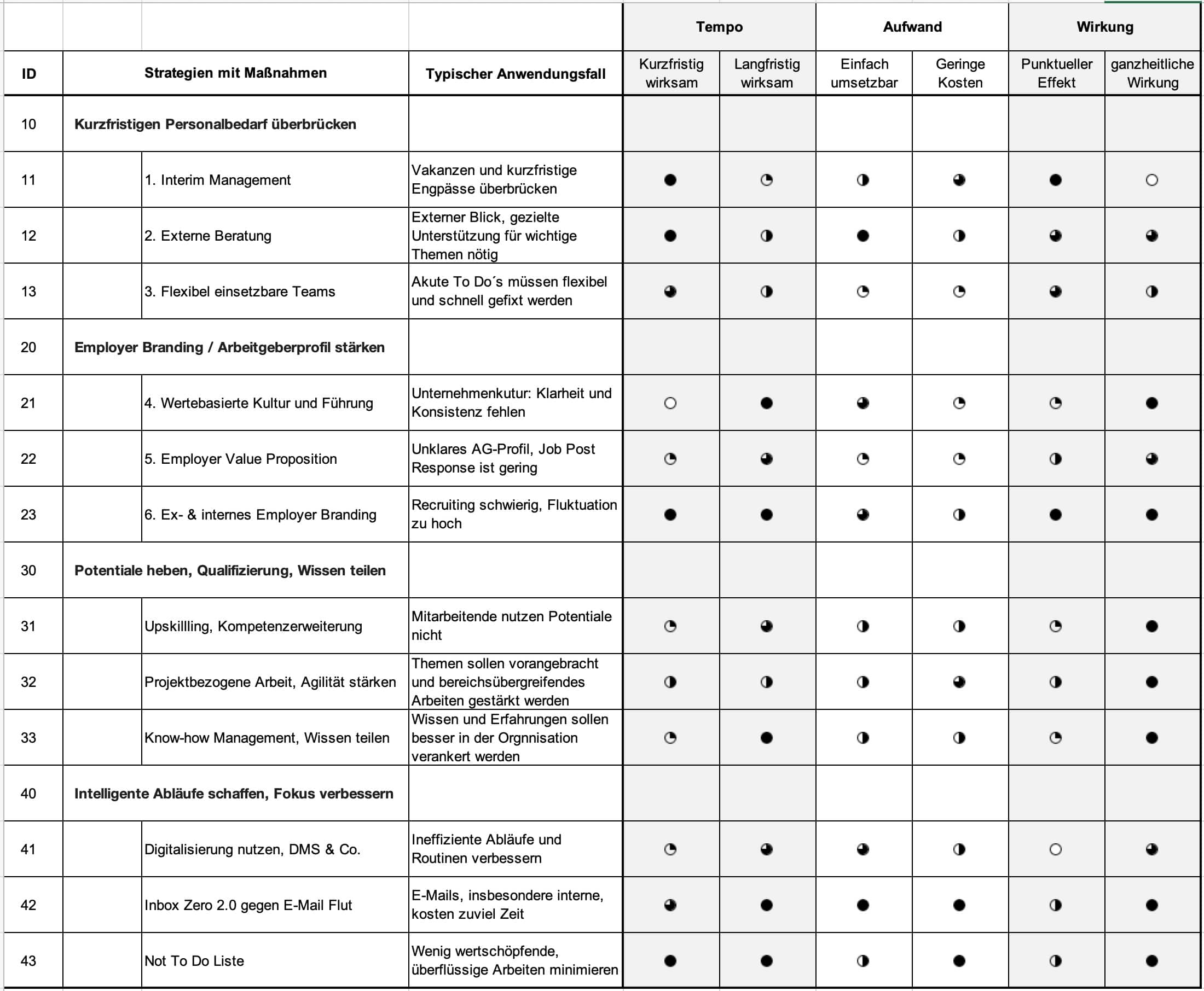 Tachkraeftamangel Tabelle mit Massnahmen und Wirkungen