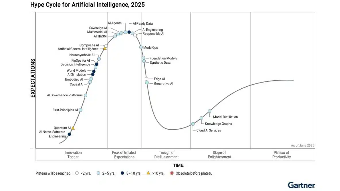 gartner_hype_cycle_ai_2025