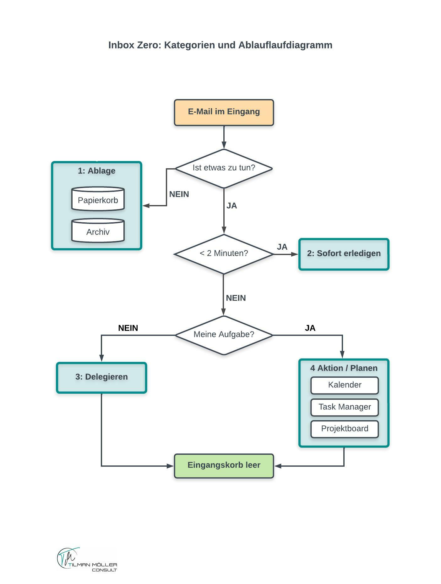Inbox Zero Konzept Ablauf