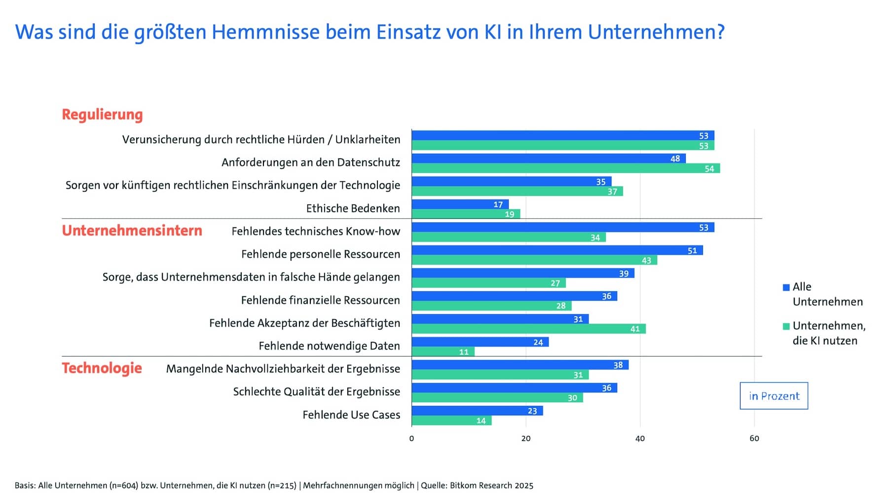Hemmnisse beim Einsatz von KI in Unternehmen